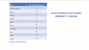 How exposed is SA’s listed property to Edcon?