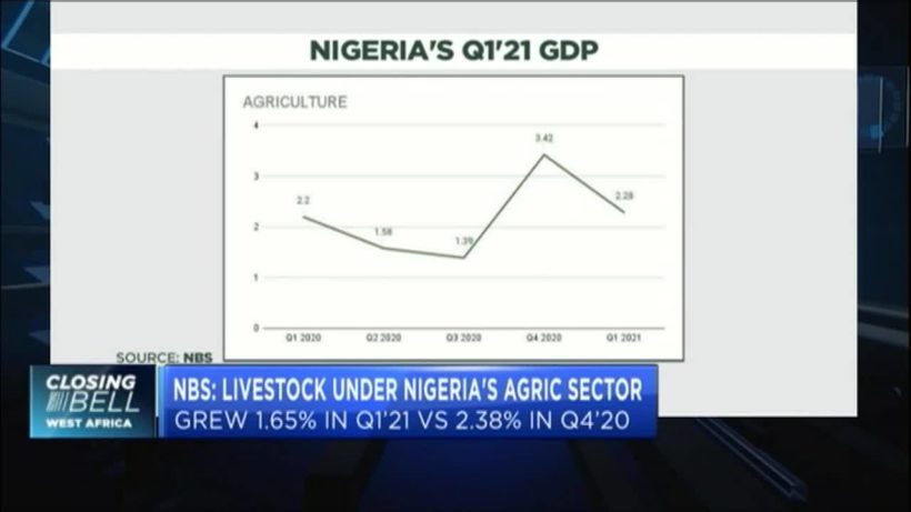 Nigeria’s agriculture economy grew 2.28% in Q1’21